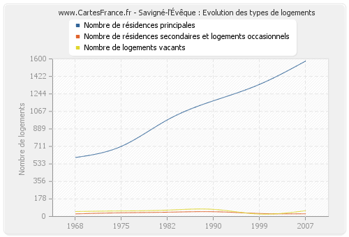 Savigné-l'Évêque : Evolution des types de logements