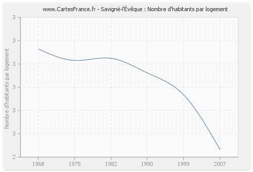 Savigné-l'Évêque : Nombre d'habitants par logement