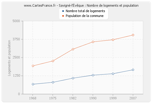 Savigné-l'Évêque : Nombre de logements et population