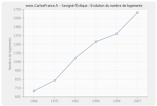 Savigné-l'Évêque : Evolution du nombre de logements