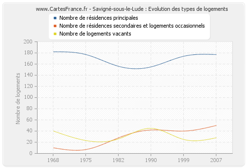 Savigné-sous-le-Lude : Evolution des types de logements