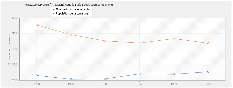 Savigné-sous-le-Lude : population et logements