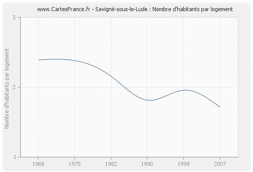 Savigné-sous-le-Lude : Nombre d'habitants par logement