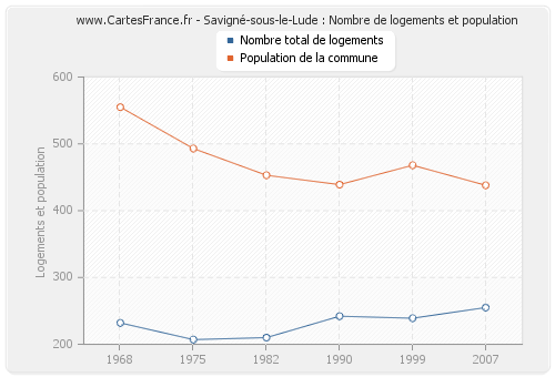 Savigné-sous-le-Lude : Nombre de logements et population