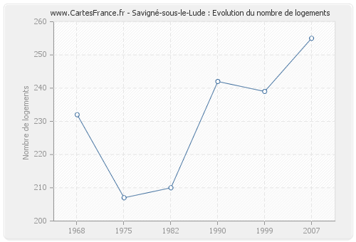 Savigné-sous-le-Lude : Evolution du nombre de logements