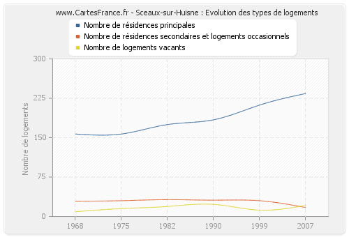 Sceaux-sur-Huisne : Evolution des types de logements