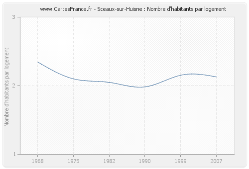 Sceaux-sur-Huisne : Nombre d'habitants par logement