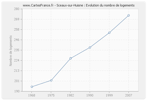 Sceaux-sur-Huisne : Evolution du nombre de logements