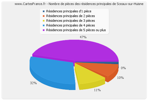 Nombre de pièces des résidences principales de Sceaux-sur-Huisne