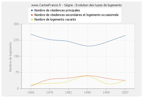 Ségrie : Evolution des types de logements