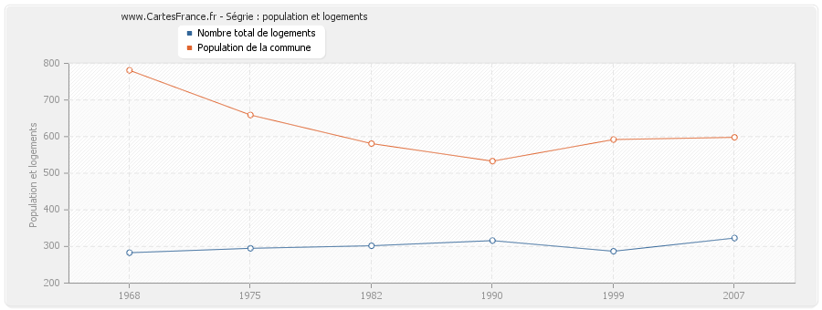 Ségrie : population et logements