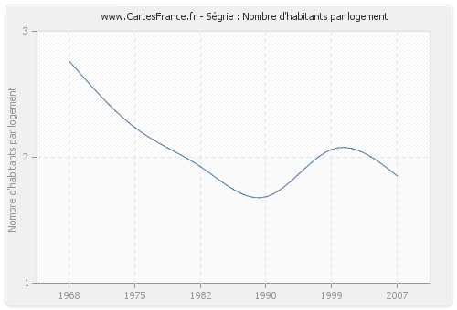 Ségrie : Nombre d'habitants par logement