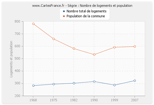 Ségrie : Nombre de logements et population