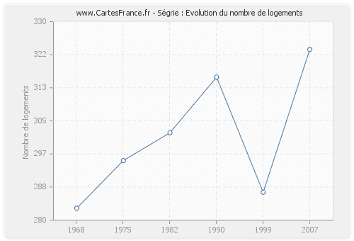 Ségrie : Evolution du nombre de logements