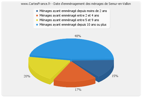 Date d'emménagement des ménages de Semur-en-Vallon