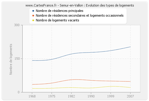 Semur-en-Vallon : Evolution des types de logements