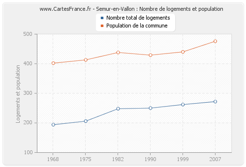 Semur-en-Vallon : Nombre de logements et population