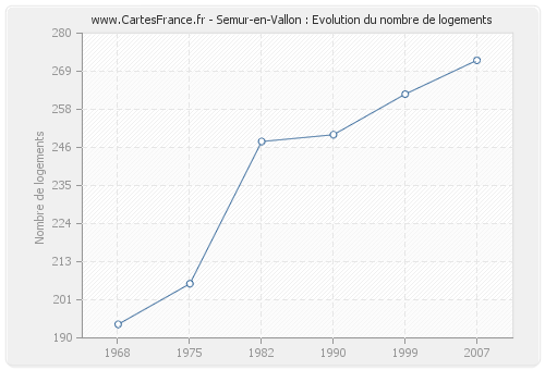 Semur-en-Vallon : Evolution du nombre de logements