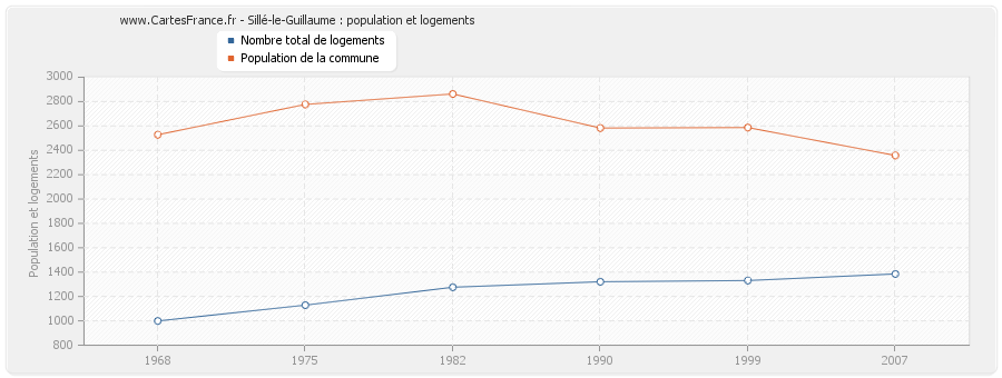 Sillé-le-Guillaume : population et logements