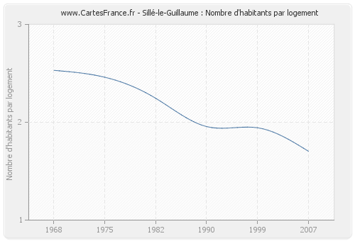 Sillé-le-Guillaume : Nombre d'habitants par logement