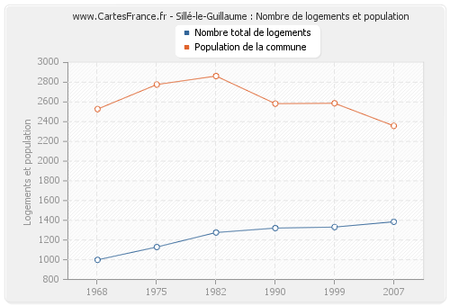 Sillé-le-Guillaume : Nombre de logements et population