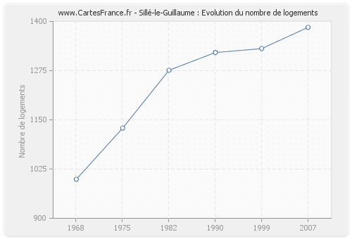 Sillé-le-Guillaume : Evolution du nombre de logements