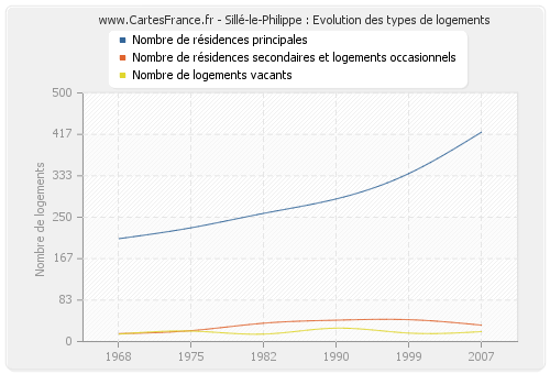 Sillé-le-Philippe : Evolution des types de logements