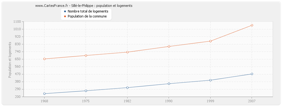 Sillé-le-Philippe : population et logements