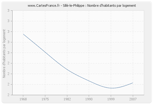 Sillé-le-Philippe : Nombre d'habitants par logement