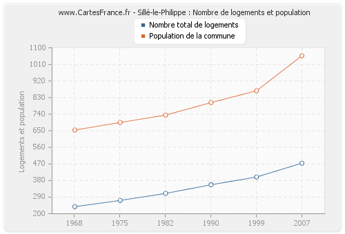 Sillé-le-Philippe : Nombre de logements et population