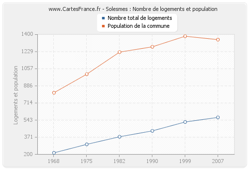 Solesmes : Nombre de logements et population