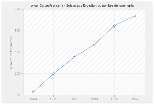 Solesmes : Evolution du nombre de logements