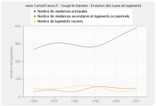 Sougé-le-Ganelon : Evolution des types de logements