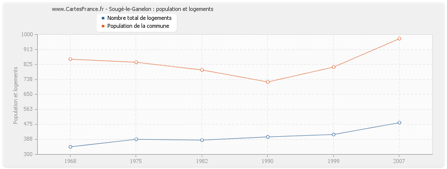 Sougé-le-Ganelon : population et logements