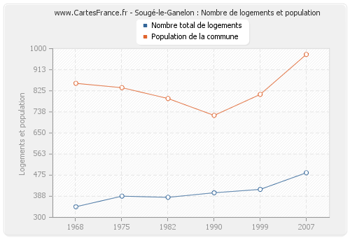 Sougé-le-Ganelon : Nombre de logements et population
