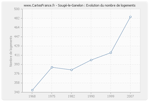 Sougé-le-Ganelon : Evolution du nombre de logements
