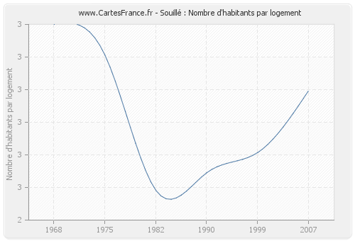 Souillé : Nombre d'habitants par logement