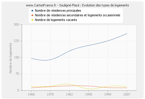 Souligné-Flacé : Evolution des types de logements