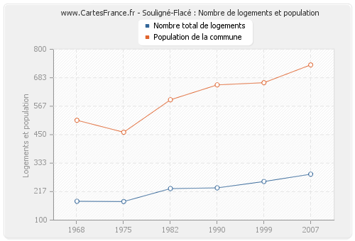 Souligné-Flacé : Nombre de logements et population