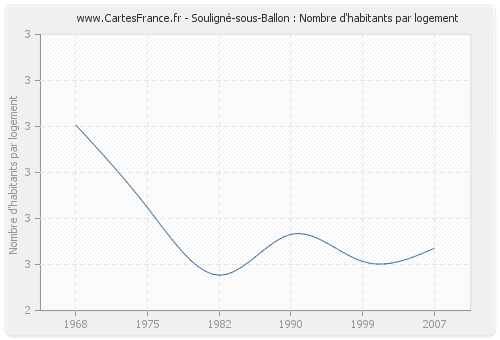 Souligné-sous-Ballon : Nombre d'habitants par logement