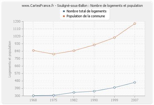 Souligné-sous-Ballon : Nombre de logements et population