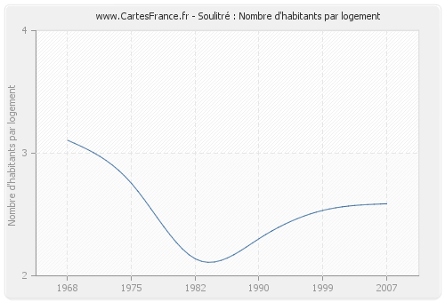 Soulitré : Nombre d'habitants par logement