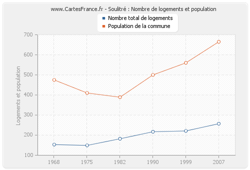 Soulitré : Nombre de logements et population