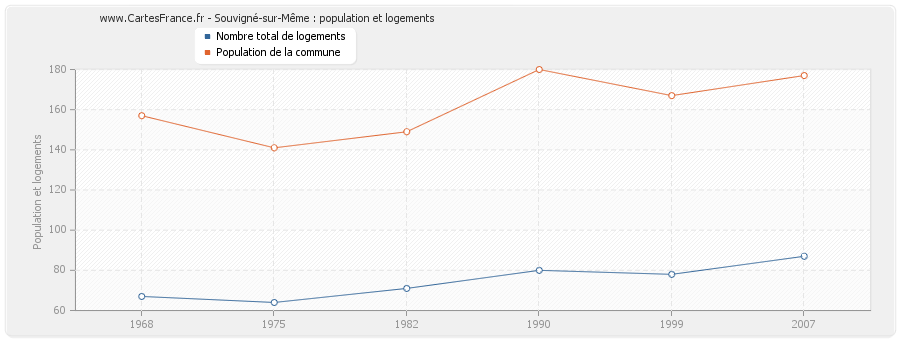 Souvigné-sur-Même : population et logements