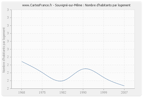 Souvigné-sur-Même : Nombre d'habitants par logement