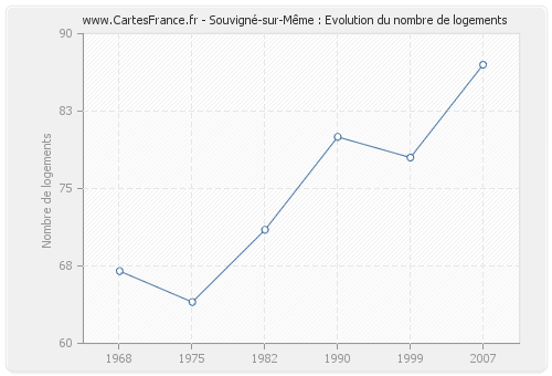 Souvigné-sur-Même : Evolution du nombre de logements