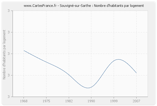 Souvigné-sur-Sarthe : Nombre d'habitants par logement