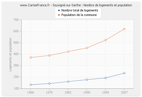 Souvigné-sur-Sarthe : Nombre de logements et population
