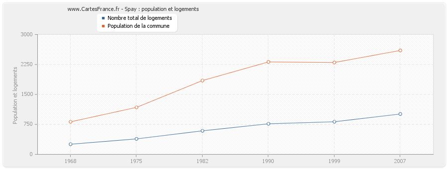 Spay : population et logements