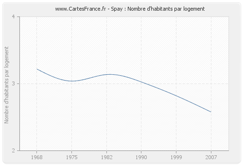 Spay : Nombre d'habitants par logement